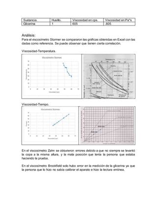 Sustancia. Husillo. Viscosidad en cps. Viscosidad en Pa*s
Glicerina 1 605 .605
Análisis:
Para el viscosímetro Stormer se compararon las gráficas obtenidas en Excel con las
dadas como referencia. Se puede observar que tienen cierta correlación.
Viscosidad-Temperatura.
Viscosidad-Tiempo.
En el viscosímetro Zahn se obtuvieron errores debido a que no siempre se levantó
la copa a la misma altura, y la mala posición que tenía la persona que estaba
haciendo la prueba.
En el viscosímetro Brookfield solo hubo error en la medición de la glicerina ya que
la persona que lo hizo no sabía calibrar el aparato e hizo la lectura errónea.
 