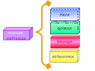 CIENCIAS  NATURALES FÍSICA QUIMICA BIOLOGIA ASTRONOMIA 