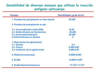 Sensibilidad de diversos ensayos que utilizan la reacción  antígeno-anticuerpo   Ensayo Sensibilidad   g de Ac/ml 1. Pruebas de precipitación en fase líquida 20-200 2. Pruebas de precipitación en gel 2.1. Inmunodifusión radial (IDR)   10-50 2.2. Doble difusión de Oucherlony    20-200 2.3. Inmunoelectroforesis   20-200 2.4.Electroforesis en Rocket    2 3. Reacciones de aglutinación 3.1. Directa   0.3 3.2. Pasiva 0.006-0.06 3.3. Inhibición de la aglutinación 0.006-0.06 4. Radioinmunoensayo   0.0006-0.006 5. ELISA <0.0001-0.001 6. ELISA-Quemilumiscencia   <0.0001-0.001   