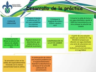 Desarrollo de la práctica
CURVA DE
LINEALIDAD
1.Prepare el equipo
y caliente por 15
min para estabilizar
los sistemas
electrónicos
2.Coloque la
longitud de onda a
510nm, ajuste a
cero.
3.Inserte la celda de lectura
con agua destilada y ajuste al
100% de transmitancia y en
otra coloque la solución de
cobalto
Cuidadosamente
diluya la solución de
cloruro de cobalto
con solución 1% de
HCL
Repita la lectura en
absorbancia, que
deberá de ser la
mitad de la primera.
COMPROBACIÓN DE
LA LEY DE LAMBER-
BEER
A partir de una solución
madre que contiene 0.1 mg
MnO4/ml prepare por
dilución con agua destilada
una serie de soluciones con
concentración
0.25,0.5,1,1.5,2,2.5,3,3.5,4 y
4.5 mg/100ml
Se procederá a leer en las
celdas del espectofotometro
iniciando con la menos
concentrada hasta la ultima.
A continuación de coloca
una muestra problema en
el espectrofotómetro
leyendo la absorbancia y
se busca en la curva de
calibración de
concentración.
 