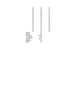 43 45 22 
42 43 24 
39 42 25 
27 39 25 
32 38 27 
36 38 32 
36 37 36 
36 36 36 
37 36 36 
38 36 37 
38 32 38 
25 27 38 
25 25 39 
24 25 42 
22 24 43 
45 22 45 
Cuenta 16 
Mínimo 22 
Promedio 34,06 
D. Estándar 7,32 
Varianza 53,53 
Mediana 36 
Moda 36 
 