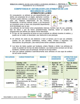 PLANTEL CECyTE
HUICHAPAN
Colegio de Estudios
Científicos y Tecnológicos
Del Estado de Hidalgo
MODULO V-S1: ADMINISTRA UNA RED LAN DE ACUERDO A LOS RECURSOS DISPONIBLES Y
REQUERIMIENTOS DE LA ORGANIZACIÓN
PRÁCTICA No: 17
FECHA: 15-MAR-2016
EV. No: 4.0
PERALTA CALLEJAS LUIS ANGEL
6 “I”
INSTITUCION CERTIFICADA:
ISO 9001:2008
FACILITADOR: M.C. MARIO CHAVEZ RAMIREZ
E P E DNC E A
COMPETENCIA IV: ESTABLECER LOS ATRIBUTOS DE LOS
RECURSOS DE LA RED.
ATRIBUTO DE LA RED
En computación, un atributo es una especificación que
define una propiedad de un objeto, elemento o archivo.
También puede referirse o establecer el valor específico
para una instancia determinada de los mismos.
Actualmente, el término atributo puede y con frecuencia
se considera como si fuera una propiedad dependiendo
de la tecnología que se use.
Los atributos de red tienen cinco propiedades básicas: nombre, tipo de uso, unidades,
tipo de datos y uso de forma predeterminada. Además, tienen un conjunto de
asignaciones que definen los valores de los elementos:
 El tipo de uso especifica la forma en que el atributo se utilizará durante el análisis, y
puede ser un coste, un descriptor, una restricción o una jerarquía.
 Un atributo de coste es una distancia o bien un tiempo, por lo que sus unidades
pueden ser por ejemplo centímetros, metros, millas, minutos o segundos. Los
descriptores, las jerarquías y las restricciones tienen unidades desconocidas.
 Los tipos de datos pueden ser booleano, entero, flotante o doble. Los atributos de
coste no pueden ser de tipo de datos booleano. Las restricciones siempre son de tipo
booleano, mientras que una jerarquía siempre es de tipo entero.
 Usar por defecto establece automáticamente esos atributos en una capa de análisis
de red recién creada.
RECURSOS CARACTERISITCAS IMAGEN ATRIBUTOS
ASIGNADOS
ATRIBUTOS QUE
SE PUEDEN
ASIGNAR
IMPRESORA
Interfaz: USB
Cartuchos: los cartuchos
raramente son estándar y
dependen en gran medida
de la marca y del modelo de
la impresora.
Resolución: expresada en
puntos por pulgada la
nitidez del texto impreso
 Nombre: HP.
 Tipo de uso:
atributo de
coste de
unidades de
segundos de
conexión.
 Tipo de datos:
entero.
 Uso de forma
predeterminad
a
CARPETA
En un medio de
almacenamiento de ficheros
informático.
En sistemas de archivos
jerárquicos, una carpeta
 Nombre:
carpeta
pública.
 Uso de forma
predetermina
 Tipo de uso:
atributo
jerárquica.
 Tipo de
unidades:
 