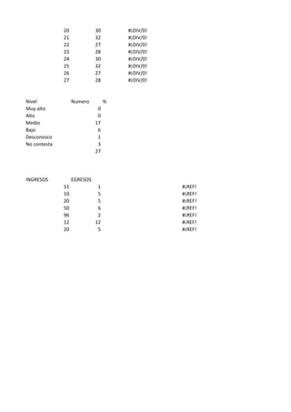 20 30 #¡DIV/0!
21 32 #¡DIV/0!
22 27 #¡DIV/0!
23 28 #¡DIV/0!
24 30 #¡DIV/0!
25 32 #¡DIV/0!
26 27 #¡DIV/0!
27 28 #¡DIV/0!
Nivel Numero %
Muy alto 0
Alto 0
Medio 17
Bajo 6
Desconosco 1
No contesta 3
27
INGRESOS EGRESOS
51 1 #¡REF!
10 5 #¡REF!
20 5 #¡REF!
50 6 #¡REF!
96 2 #¡REF!
12 12 #¡REF!
20 5 #¡REF!
 