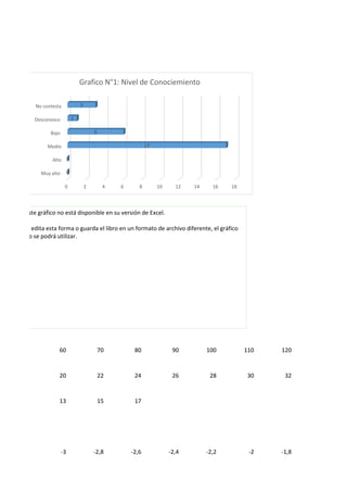 60 70 80 90 100 110 120
20 22 24 26 28 30 32
13 15 17
-3 -2,8 -2,6 -2,4 -2,2 -2 -1,8
0 2 4 6 8 10 12 14 16 18
Muy alto
Alto
Medio
Bajo
Desconosco
No contesta
0
0
17
6
1
3
Grafico N°1: Nivel de Conociemiento
Este gráfico no está disponible en su versión de Excel.
Si edita esta forma o guarda el libro en un formato de archivo diferente, el gráfico
no se podrá utilizar.
 
