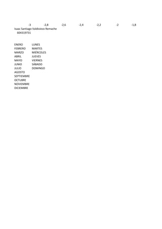 -3 -2,8 -2,6 -2,4 -2,2 -2 -1,8
Isaac Santiago Valdiviezo Remache
604319731
ENERO LUNES
FEBRERO MARTES
MARZO MIÉRCOLES
ABRIL JUEVES
MAYO VIERNES
JUNIO SÁBADO
JULIO DOMINGO
AGOSTO
SEPTIEMBRE
OCTUBRE
NOVIEMBRE
DICIEMBRE
 