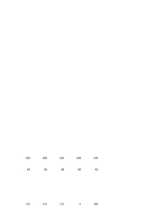 130 140 150 160 170
34 36 38 40 42
-1,6 -1,4 -1,2 -1 -0,8
 