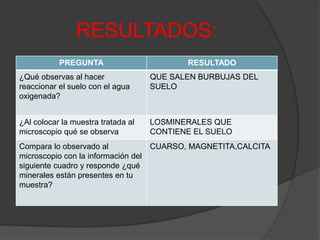 RESULTADOS:
PREGUNTA RESULTADO
¿Qué observas al hacer
reaccionar el suelo con el agua
oxigenada?
QUE SALEN BURBUJAS DEL
SUELO
¿Al colocar la muestra tratada al
microscopio qué se observa
LOSMINERALES QUE
CONTIENE EL SUELO
Compara lo observado al
microscopio con la información del
siguiente cuadro y responde ¿qué
minerales están presentes en tu
muestra?
CUARSO, MAGNETITA,CALCITA
 