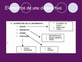 Elementos de una diapositiva 