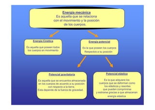 Energía mecánica
                         Es aquella que se relaciona
                        con el movimiento y la posición
                               de los cuerpos.



     Energía Cinética                              Energía potencial

Es aquella que poseen todos                  Es la que poseen los cuerpos
 los cuerpos en movimiento
                                              Respectos a su posición




                  Potencial gravitatoria                        Potencial elástica

         Es
         E aquella que se encuentra almacenada
                 ll                t     l     d                Es la que adquiere los
         en los cuerpos de acuerdo a su posición           cuerpos que se deforman como
                  con respecto a la tierra.                     los elásticos y resortes
         Esta depende de la fuerza de gravedad.                que pueden comprimirse
                                                        y estirarse gracias a que almacenan
                                                                   energía elástica
 