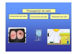 Propagación de calor

Conducción del calor      Convección del calor   Radiación del calor
 