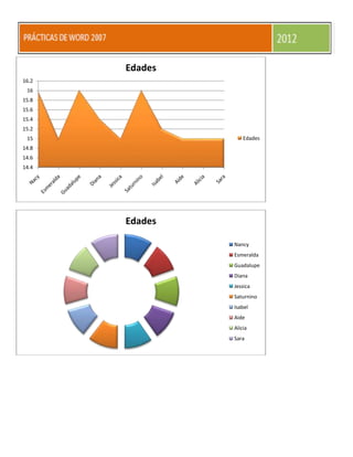 Edades
16.2
 16
15.8
15.6
15.4
15.2
 15                 Edades
14.8
14.6
14.4




       Edades

                Nancy
                Esmeralda
                Guadalupe
                Diana
                Jessica
                Saturnino
                Isabel
                Aide
                Alicia
                Sara
 