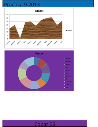 Practica 9 2013
            edades
35

30

25

20

15
                          edades
10

 5

 0




            Ventas
                       kennet
                       geobani
                       violeta
                       raul
                       daniel
                       nancy
                       gabriela
                       lidia
                       anabartha
                       judith
                       jose




            Cobat 06
 