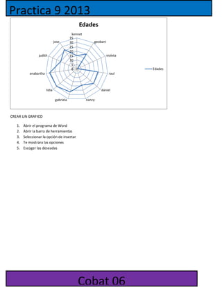 Practica 9 2013
                                                Edades
                                            kennet
                                           35
                               jose        30            geobani
                                           25
                                           20
                 judith                    15                      violeta
                                           10
                                            5
                                            0                                Edades
           anabartha                                                raul



                       lidia                                 daniel

                                gabriela             nancy



CREAR UN GRAFICO

   1.   Abrir el programa de Word
   2.   Abrir la barra de herramientas
   3.   Seleccionar la opción de insertar
   4.   Te mostrara las opciones
   5.   Escoger las deseadas




                                               Cobat 06
 