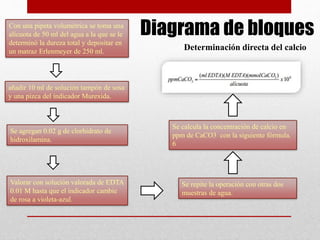 Con una pipeta volumétrica se toma una Diagrama de bloques 
alícuota de 50 ml del agua a la que se le 
determinó la dureza total y depositar en 
un matraz Erlenmeyer de 250 ml. Determinación directa del calcio 
añadir 10 ml de solución tampón de sosa 
y una pizca del indicador Murexida. 
Se agregan 0.02 g de clorhidrato de 
hidroxilamina. 
Valorar con solución valorada de EDTA 
0.01 M hasta que el indicador cambie 
de rosa a violeta-azul. 
Se calcula la concentración de calcio en 
ppm de CaCO3 con la siguiente fòrmula. 
6 
Se repite la operación con otras dos 
muestras de agua. 
 