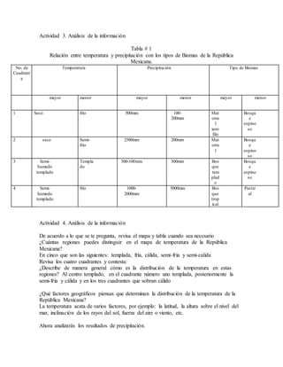Actividad 3. Análisis de la información
Tabla # 1
Relación entre temperatura y precipitación con los tipos de Biomas de la República
Mexicana.
No. de
Cuadrant
e
Temperatura Precipitación Tipo de Biomas
mayor menor mayor menor mayor menor
1 Seco frío 500mm 100-
200mm
Mat
orra
l
xero
filo
Bosqu
e
espino
so
2 seco Semi-
frío
2500mm 200mm Mat
orra
l
Bosqu
e
espino
so
3 Semi-
humedo
templado
Templa
do
500-100mm 500mm Bos
que
tem
plad
o
Bosqu
e
espino
so
4 Semi-
humedo
templado
frío 1000-
2000mm
5000mm Bos
que
trop
ical
Pastiz
al
Actividad 4. Análisis de la información
De acuerdo a lo que se te pregunta, revisa el mapa y tabla cuando sea necesario
¿Cuántas regiones puedes distinguir en el mapa de temperatura de la República
Mexicana?
En cinco que son las siguientes: templada, fría, cálida, semi-fría y semi-calida
Revisa los cuatro cuadrantes y contesta:
¿Describe de manera general cómo es la distribución de la temperatura en estas
regiones? Al centro templado, en el cuadrante número uno templada, posteriormente la
semi-fría y cálida y en los tres cuadrantes que sobran cálido
¿Qué factores geográficos piensas que determinan la distribución de la temperatura de la
República Mexicana?
La temperatura acata de varios factores, por ejemplo: la latitud, la altura sobre el nivel del
mar, inclinación de los rayos del sol, fuerza del aire o viento, etc.
Ahora analizarás los resultados de precipitación.
 