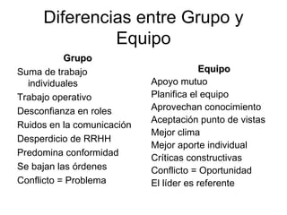Diferencias entre Grupo y Equipo Grupo Suma de trabajo individuales Trabajo operativo Desconfianza en roles Ruidos en la comunicación Desperdicio de RRHH Predomina conformidad Se bajan las órdenes Conflicto = Problema Equipo Apoyo mutuo Planifica el equipo Aprovechan conocimiento Aceptación punto de vistas Mejor clima Mejor aporte individual Críticas constructivas Conflicto = Oportunidad El líder es referente 
