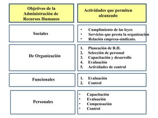 Objetivos de la Administración de  Recursos Humanos Actividades que permiten alcanzado Sociales Cumplimiento de las leyes Servicios que presta la organización Relación empresa-sindicato.   De Organización Planeación de R.H. Selección de personal Capacitación y desarrollo Evaluación Actividades de control Funcionales Evaluación Control Capacitación Evaluación Compensación Control   Personales 
