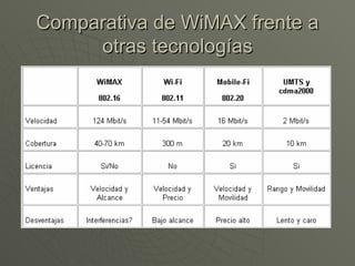 Comparativa de WiMAX frente a otras tecnologías 