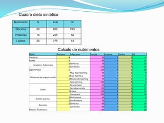 Nutrimento % kcal Gr.
Glúcidos 60 900 225
Proteínas 15 225 56
Lípidos 25 375 42
Cuadro dieto sintético
Calculo de nutrimentos
SMAE Raciones Subgrupos Energia Proteina Lipidos HC
Verduras 4 25 2 0 4
Frutas 3 60 0 0 15
Cereales y Tuberculos
5Sin Grasa 70 2 0 15
2Con Grasa 115 2 5 15
Leguminosas 1 120 8 1 20
Alimentos de origen animal
Muy Bajo Aporte g 40 7 1 0
1Bajo Aporte g 55 7 3 0
1Moderado Aporte g 75 7 5 0
Alto Aporte g 100 7 8 0
Leche
Descremada 95 9 2 12
Semidescremda 110 9 4 12
1Entera 150 9 8 12
Con azucar 200 8 5 30
Aceites y grasas
2Sin Proteina 45 0 5 0
1Con Proteina 70 3 5 3
Azucares
2Sin Grasa 40 0 0 10
Con Grasa 85 0 5 10
Bebidas Alcoholicas 140 0 0 20
 