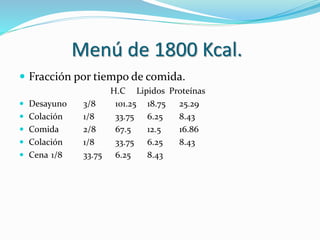 Menú de 1800 Kcal.
 Fracción por tiempo de comida.
H.C Lipidos Proteínas
 Desayuno 3/8 101.25 18.75 25.29
 Colación 1/8 33.75 6.25 8.43
 Comida 2/8 67.5 12.5 16.86
 Colación 1/8 33.75 6.25 8.43
 Cena 1/8 33.75 6.25 8.43
 