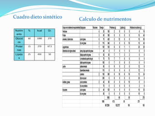 Nutrim
ento
% kcal Gr.
Glúcid
os
60 1080 270
Proteí
nas
15 270 67.5
Lípido
s
25 450 50
Cuadro dieto sintético Calculo de nutrimentos
 