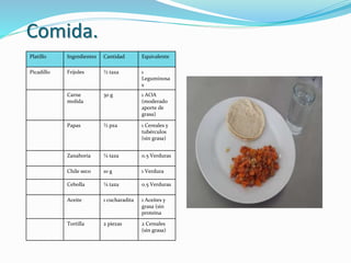 Comida.
Platillo Ingredientes Cantidad Equivalente
Picadillo Frijoles ½ taza 1
Leguminosa
s
Carne
molida
30 g 1 AOA
(moderado
aporte de
grasa)
Papas ½ pza 1 Cereales y
tubérculos
(sin grasa)
Zanahoria ¼ taza 0.5 Verduras
Chile seco 10 g 1 Verdura
Cebolla ¼ taza 0.5 Verduras
Aceite 1 cucharadita 1 Aceites y
grasa (sin
proteína
Tortilla 2 piezas 2 Cereales
(sin grasa)
 