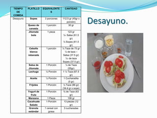 Desayuno.
TIEMPO
DE
COMIDA
PLATILLO EQUIVALENTE
S
CANTIDAD
Desayuno Sopes 3 porciones 112.5 gr (45gr x
porción)
Queso de
canasta
1 porción 30 gr
Jitomate
bola
1 pieza 123 gr
½- Salsa (61.5
gr)
½ Sopes (61.5
gr)
Cebolla
blanca
rebanada
1 porción ½ Taza de 75 gr
¼ de taza –
Salsa (37.5 gr)
¼- de taza
Sopes (37.5 gr)
Salsa de
Jitomate
1 Porción ¼ de Taza
(55gr)
Lechuga ½ Porción 1 ½ Taza (67.5
gr)
Aceite ½ Porción 1 Cucharadita
(5 gr)
Frijoles 1 Porción ½ Taza (86 gr)
(34.4 gr x sope)
Yogurt de
fruta
1 Porción ¾ de Taza (63
gr)
Manzana 1 Pieza 106 gr
Cacahuate
Salado
1 Porción 13 piezas (12
gr)
Granola
estándar
1 cereal con
grasa
3 cucharadas
 