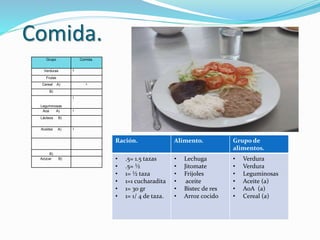 Comida.
Ración. Alimento. Grupo de
alimentos.
• .5= 1.5 tazas
• .5= ½
• 1= ½ taza
• 1=1 cucharadita
• 1= 30 gr
• 1= 1/ 4 de taza.
• Lechuga
• Jitomate
• Frijoles
• aceite
• Bistec de res
• Arroz cocido
• Verdura
• Verdura
• Leguminosas
• Aceite (a)
• AoA (a)
• Cereal (a)
Grupo Comida.
Verduras 2
Frutas
Cereal A) 1
B)
Leguminosas
1
Aoa A) 1
Lácteos B)
Aceites A) 1
B)
Azúcar B)
 