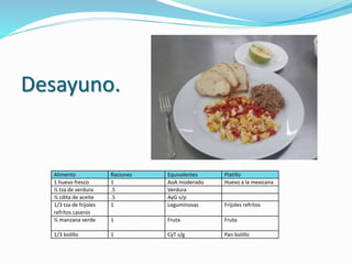 Desayuno.
Alimento Raciones Equivalentes Platillo
1 huevo fresco 1 AoA moderado Huevo a la mexicana
½ tza de verdura .5 Verdura
½ cdita de aceite .5 AyG s/p
1/3 tza de frijoles
refritos caseros
1 Leguminosas Frijoles refritos
½ manzana verde 1 Fruta Fruta
1/3 bolillo 1 CyT s/g Pan bolillo
 