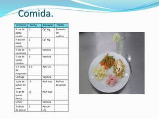 Comida.
Alimento Ración Equivales Platillo
½ tza de
pasta
cocida
1 CyT s/g Ensalada
de
coditos
½ pza de
papa
cocida
2 CyT s/g
½ tza de
zanahoria
1 Verdura
½ tza de
ejotes
cocidos
1 Verdura
1 ½ cdita
de
mayonesa
1.5 AyG s/p
Lechuga Verdura
1 pza de
jamon de
pavo
.5 AoA bajo Rollitos
de jamon
20 gr de
queso
fresco
.5 AoA bajo
Limón Verdura
2 cditas
de azúcar
1 Azucar
s/g
 