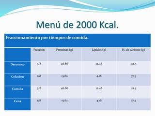 Menú de 2000 Kcal.
Fraccionamiento por tiempos de comida.
Fracción Proteínas (g) Lípidos (g) H. de carbono (g)
Desayuno 3/8 46.86 12.48 112.5
Colación 1/8 15.62 4.16 37.5
Comida 3/8 46.86 12.48 112.5
Cena 1/8 15.62 4.16 37.5
 
