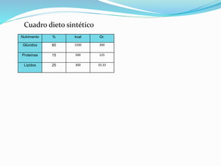 Nutrimento % kcal Gr.
Glúcidos 60 1500 300
Proteínas 15 500 125
Lípidos 25 300 33.33
Cuadro dieto sintético
 