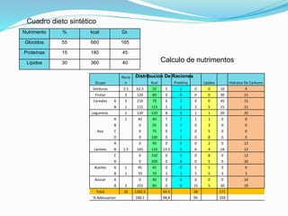 Nutrimento % kcal Gr.
Glúcidos 55 660 165
Proteínas 15 180 45
Lípidos 30 360 40
Cuadro dieto sintético
Grupo
Ració
n Kcal Proteina Lipidos Hidratos De Carbono
Verduras 2.5 62.5 25 5 2 0 0 10 4
Frutas 2 120 60 0 0 0 0 30 15
Cereales A 3 210 70 6 2 0 0 45 15
B 1 115 115 2 2 5 5 15 15
Legumino. 1 120 120 8 8 1 1 20 20
A 1 40 40 7 7 1 1 0 0
B 0 55 0 7 0 3 0 0
Aoa C 0 75 0 7 0 5 0 0
D 0 100 0 7 0 8 0 0
A 0 95 0 9 0 2 0 12
Lacteos B 1.5 165 110 13.5 9 6 4 18 12
C 0 150 0 9 0 8 0 12
D 0 200 0 8 0 5 0 30
Aceites A 1 45 45 0 0 5 5 0 0
B 1 70 70 3 3 5 5 3 3
Azucar A 0 40 0 0 0 0 0 10
B 3 255 85 0 0 15 5 30 10
Total 26 1202.5 44.5 38 171
% Adecuacion 100.1 98,8 95 103
Calculo de nutrimentos
Distribución De Raciones
 