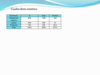 Nutrimento % Kcal Gramos
Hidratos de
carbono
60% 1320 330
Lípidos 25% 550 61
Proteínas 15% 330 82.5
Total 100% 2200 473.5
Cuadro dieto sintético
 