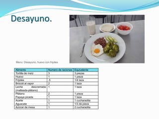 Desayuno.
Alimento Numero de raciones Equivalente
Tortilla de maíz 3 3 piezas
Huevo 1 1 pieza
Frijoles .5 1/4 taza
Brócoli al vapor 2 1 taza
Leche descremada
(malteada-plátano)
1 1 taza
Plátano
Papaya picada
2 1 pieza
1 1 taza
Aceite
Aguacate
1 1 cucharadita
1 1/3 de pieza
Azúcar de mesa 1 2 cucharadita
Menú: Desayuno, huevo con frijoles
 