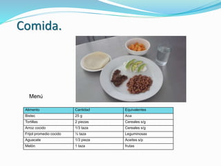 Comida.
Alimento Cantidad Equivalentes
Bistec 25 g Aoa
Tortillas 2 piezas Cereales s/g
Arroz cocido 1/3 taza Cereales s/g
Frijol promedio cocido ½ taza Leguminosas
Aguacate 1/3 pieza Aceites s/p
Melón 1 taza frutas
Menú
 