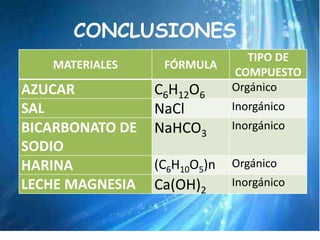 CONCLUSIONES
MATERIALES FÓRMULA
TIPO DE
COMPUESTO
AZUCAR C6H12O6
Orgánico
SAL NaCl Inorgánico
BICARBONATO DE
SODIO
NaHCO3
Inorgánico
HARINA (C6H10O5)n Orgánico
LECHE MAGNESIA Ca(OH)2
Inorgánico
 