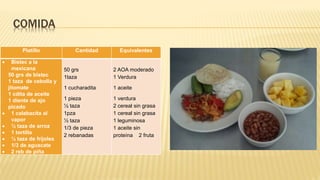 COMIDA
Platillo Cantidad Equivalentes
 Bistec a la
mexicana
50 grs de bistec
1 taza de cebolla y
jitomate
1 cdita de aceite
1 diente de ajo
picado
 1 calabacita al
vapor
 ½ taza de arroz
 1 tortilla
 ½ taza de frijoles
 1/3 de aguacate
 2 reb de piña
50 grs
1taza
1 cucharadita
1 pieza
½ taza
1pza
½ taza
1/3 de pieza
2 rebanadas
2 AOA moderado
1 Verdura
1 aceite
1 verdura
2 cereal sin grasa
1 cereal sin grasa
1 leguminosa
1 aceite sin
proteína 2 fruta
 