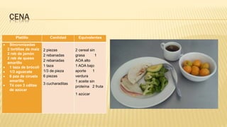 CENA
Platillo Cantidad Equivalentes
 Sincronizadas
2 tortillas de maíz
2 reb de jamón
2 reb de queso
amarillo
 1 taza de brócoli
 1/3 aguacate
 6 pza de ciruela
amarilla
 Té con 3 cditas
de azúcar
2 piezas
2 rebanadas
2 rebanadas
1 taza
1/3 de pieza
6 piezas
3 cucharaditas
2 cereal sin
grasa 1
AOA alto
1 AOA bajo
aporte 1
verdura
1 aceite sin
proteína 2 fruta
1 azúcar
 