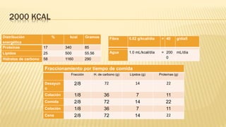 2000 KCAL
Distribución
energética
% kcal Gramos
Proteínas 17 340 85
Lípidos 25 500 55.56
Hidratos de carbono 58 1160 290
Fibra 0.02 g/kcal/día = 40 g/día5
Agua 1.0 mL/kcal/día = 200
0
mL/día
Fraccionamiento por tiempo de comida
Fracción H. de carbono (g) Lípidos (g) Proteínas (g)
Desayun
o
2/8 72 14 22
Colación 1/8 36 7 11
Comida 2/8 72 14 22
Colación 1/8 36 7 11
Cena 2/8 72 14 22
 