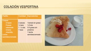 COLACIÓN VESPERTINA
Platillo Cantidad Equivalentes
Crepas
Crepas
Fresas
rebanada
Crema
chantilly
Leche
semidescremada
2 piezas
½ taza
1 ½ cda.
1 taza
1cereal sin grasa
½ fruta
0.5 grasa sin
proteína
1 leche
semidescremada
 