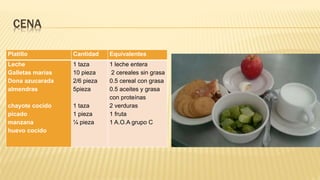 CENA
Platillo Cantidad Equivalentes
Leche
Galletas marías
Dona azucarada
almendras
chayote cocido
picado
manzana
huevo cocido
1 taza
10 pieza
2/6 pieza
5pieza
1 taza
1 pieza
¼ pieza
1 leche entera
2 cereales sin grasa
0.5 cereal con grasa
0.5 aceites y grasa
con proteínas
2 verduras
1 fruta
1 A.O.A grupo C
 