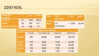 2200 KCAL
Distribución
energética
% kcal Gramos
Proteínas 61 1342 335.5
Lípidos 25 550 61.1
Hidratos de carbono 14 308 77
Fibra 0.02
g/kcal/día
= 44 g/día
Agua 1.0
mL/kcal/día
= 2200 mL/día
Fraccionamiento por tiempo de comida
Fracción H. de carbono (g) Lípidos (g) Proteínas (g)
Desayun
o
3/8 28.86 22.89 125.79
Colación 1/8 9.62 7.63 41.93
Comida 2/8 19.24 15.26 83.86
Colación 1/8 9.62 7.63 41.93
Cena 1/8 9.62 7.63 41.93
 