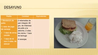 DESAYUNO
Platillo Cantidad Equivalentes
1 Sándwich de
pollo
½ vaso de jugo
de naranja
 1 taza de arroz
cocido
 1 taza de té
con 2 cdas. de
azúcar
2 rebanadas de
pan integral, 80
grs. de milanesa
de pollo a la
plancha, 2 cdas.
de crema, 1 taza
de lechuga
4 naranjas
 