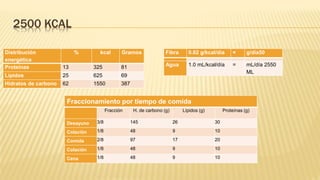 2500 KCAL
Distribución
energética
% kcal Gramos
Proteínas 13 325 81
Lípidos 25 625 69
Hidratos de carbono 62 1550 387
Fibra 0.02 g/kcal/día = g/día50
Agua 1.0 mL/kcal/día = mL/día 2550
ML
Fraccionamiento por tiempo de comida
Fracción H. de carbono (g) Lípidos (g) Proteínas (g)
Desayuno 3/8 145 26 30
Colación 1/8 48 9 10
Comida 2/8 97 17 20
Colación 1/8 48 9 10
Cena 1/8 48 9 10
 
