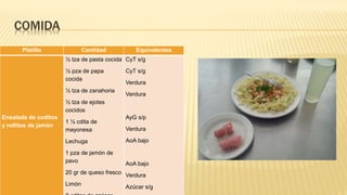 COMIDA
Platillo Cantidad Equivalentes
Ensalada de coditos
y rollitos de jamón
½ tza de pasta cocida
½ pza de papa
cocida
½ tza de zanahoria
½ tza de ejotes
cocidos
1 ½ cdita de
mayonesa
Lechuga
1 pza de jamón de
pavo
20 gr de queso fresco
Limón
CyT s/g
CyT s/g
Verdura
Verdura
AyG s/p
Verdura
AoA bajo
AoA bajo
Verdura
Azúcar s/g
 