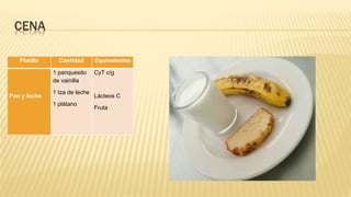 CENA
Platillo Cantidad Equivalentes
Pan y leche
1 panquesito
de vainilla
1 tza de leche
1 plátano
CyT c/g
Lácteos C
Fruta
 