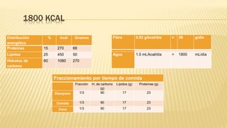 1800 KCAL
Distribución
energética
% kcal Gramos
Proteínas 15 270 68
Lípidos 25 450 50
Hidratos de
carbono
60 1080 270
Fibra 0.02 g/kcal/día = 36 g/día
Agua 1.0 mL/kcal/día = 1800 mL/día
Fraccionamiento por tiempo de comida
Fracción H. de carbono
(g)
Lípidos (g) Proteínas (g)
Desayuno 1/3 90 17 23
Comida 1/3 90 17 23
Cena 1/3 90 17 23
 