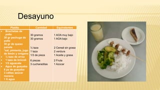 Platillo Cantidad Equivalentes
 Brochetas de
pollo
30 gr pechuga de
pollo
30 gr de queso
panela
*sal, pimienta, jugo
de limón y orégano
 ½ taza de arroz
 1 taza de brócoli
 1/3 aguacate
 Agua de guayaba
6 pz de guayaba
3 cditas azúcar
morena
1 lt agua
30 gramos
30 gramos
½ taza
1 taza
1/3 de pieza
6 piezas
3 cucharaditas
1 AOA muy bajo
1 AOA bajo
2 Cereal sin grasa
2 verdura
1 Aceite y grasa
2 Fruta
1 Azúcar
Desayuno
 