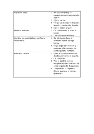 Copiar un ícono. 1. Dar clic izquierdo y te
aparecerán opciones entre ella
‘copiar’
2. Elije tu opción.
3. Y luego va al sitio donde quiere
ponerlo y da otro clic derecho.
4. Elige la opción ‘pegar’.
Eliminar un ícono. 1. Clic izquierdo en el icono a
borrar
2. Y vera la opción eliminar.
Cambiar las propiedades o configurar
el escritorio.
1. Dar clic izquierdo en el
escritorio donde no alga
iconos.
2. Luego elige ‘personalizar’ y
encontrara las opciones de
cambio para tu escritorio.
Crear una carpeta. 1. Poner el puntero del mouse
donde quiere crear la carpeta.
2. Clic izquierdo.
3. Vera la palabra nuevo y
escogerá la palabra carpeta de
entre un paquete de opciones.
4. Te aparecerá la carpeta y
deberá oponerle el nombre
que quiera.
 